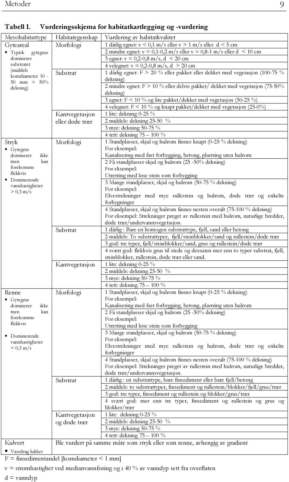 1 m/s eller d < 5 cm 2 mindre egnet: v 0,1-0,2 m/s eller v 0,8-1 m/s eller d < 10 cm 3 egnet: v 0,2-0,8 m/s, d < 20 cm substratet 4 velegnet: v 0,2-0,8 m/s, d > 20 cm (middels Substrat 1 dårlig