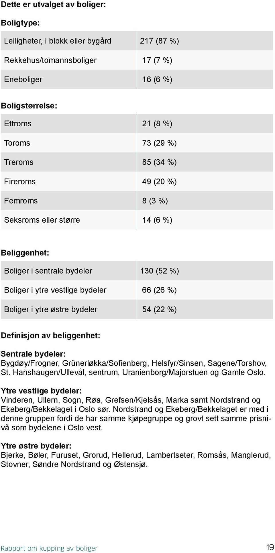 (22 %) Definisjon av beliggenhet: Sentrale bydeler: Bygdøy/Frogner, Grünerløkka/Sofienberg, Helsfyr/Sinsen, Sagene/Torshov, St. Hanshaugen/Ullevål, sentrum, Uranienborg/Majorstuen og Gamle Oslo.