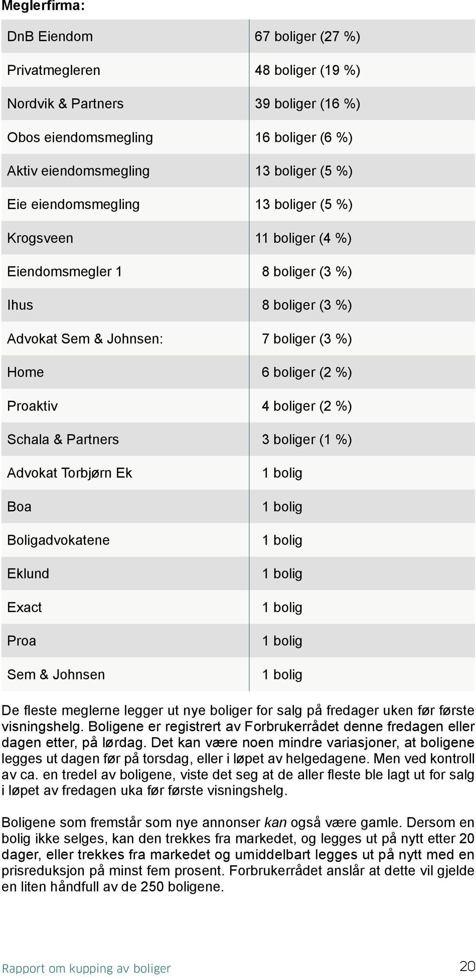 Schala & Partners 3 boliger (1 %) Advokat Torbjørn Ek Boa Boligadvokatene Eklund Exact Proa Sem & Johnsen 1 bolig 1 bolig 1 bolig 1 bolig 1 bolig 1 bolig 1 bolig De fleste meglerne legger ut nye