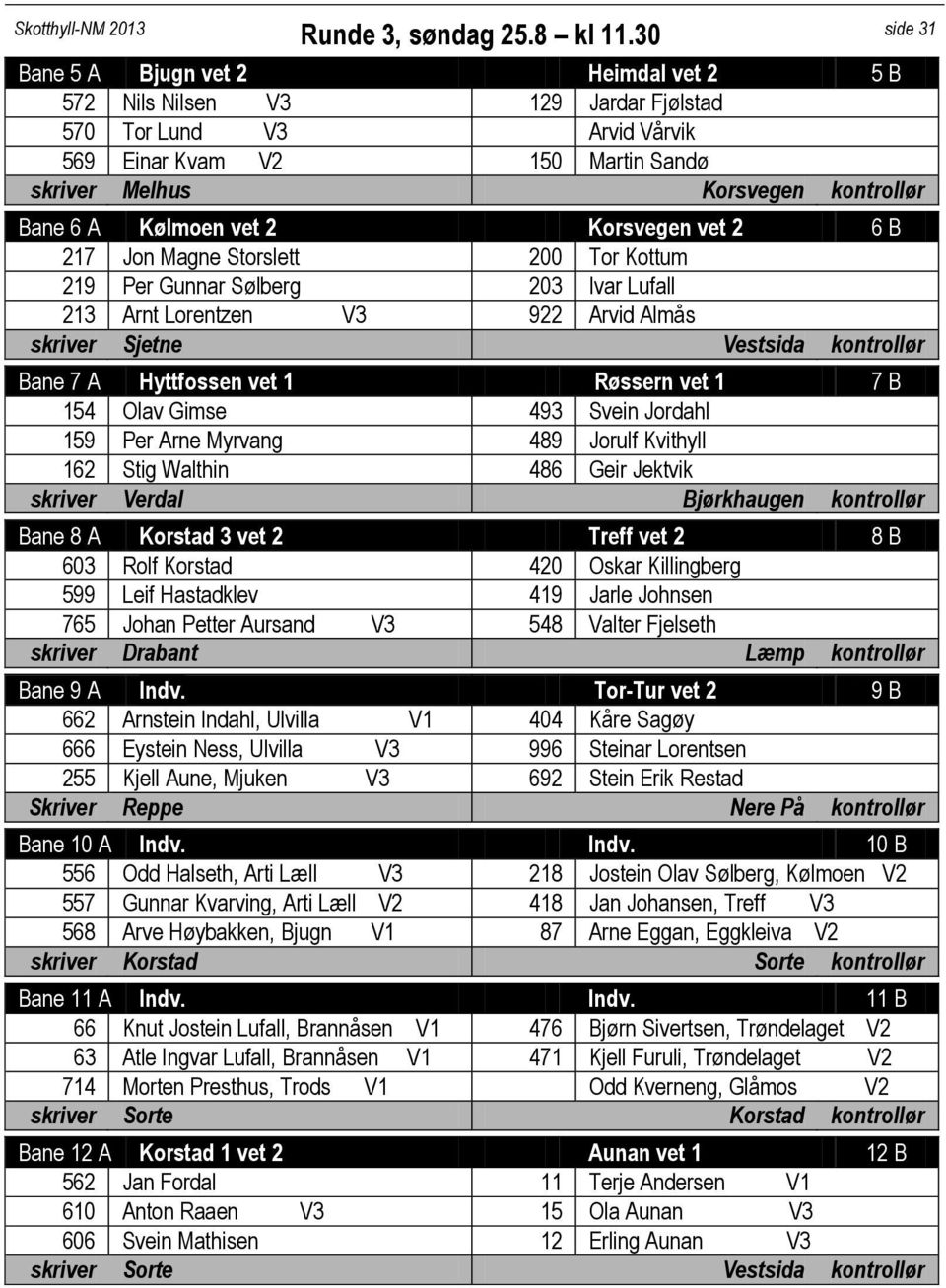 Kølmoen vet 2 Korsvegen vet 2 6 B 217 Jon Magne Storslett 200 Tor Kottum 219 Per Gunnar Sølberg 203 Ivar Lufall 213 Arnt Lorentzen V3 922 Arvid Almås skriver Sjetne Vestsida kontrollør Bane 7 A