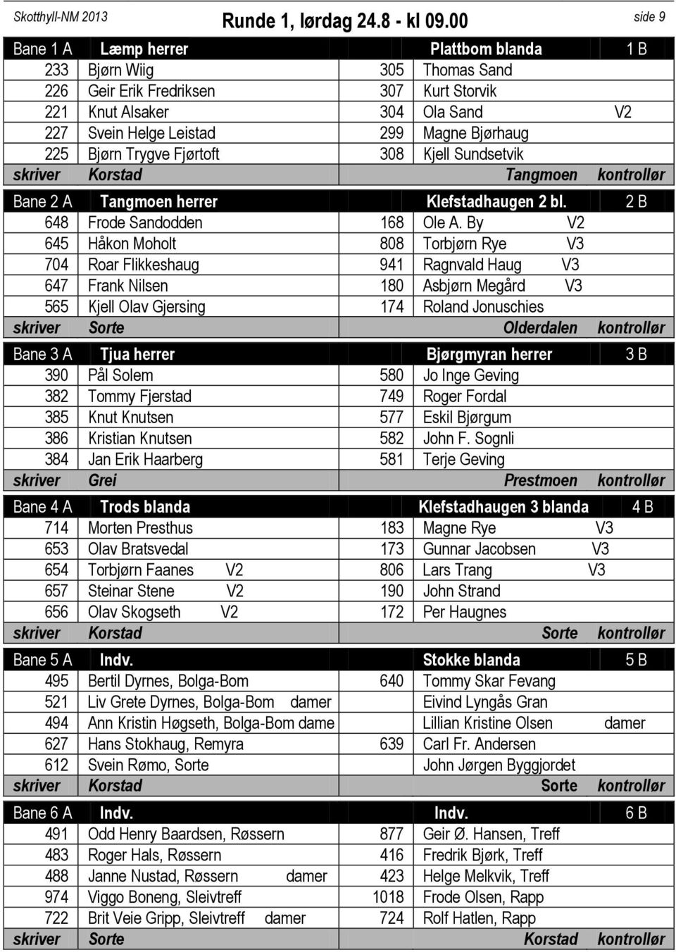 225 Bjørn Trygve Fjørtoft 308 Kjell Sundsetvik skriver Korstad Tangmoen kontrollør Bane 2 A Tangmoen herrer Klefstadhaugen 2 bl. 2 B 648 Frode Sandodden 168 Ole A.