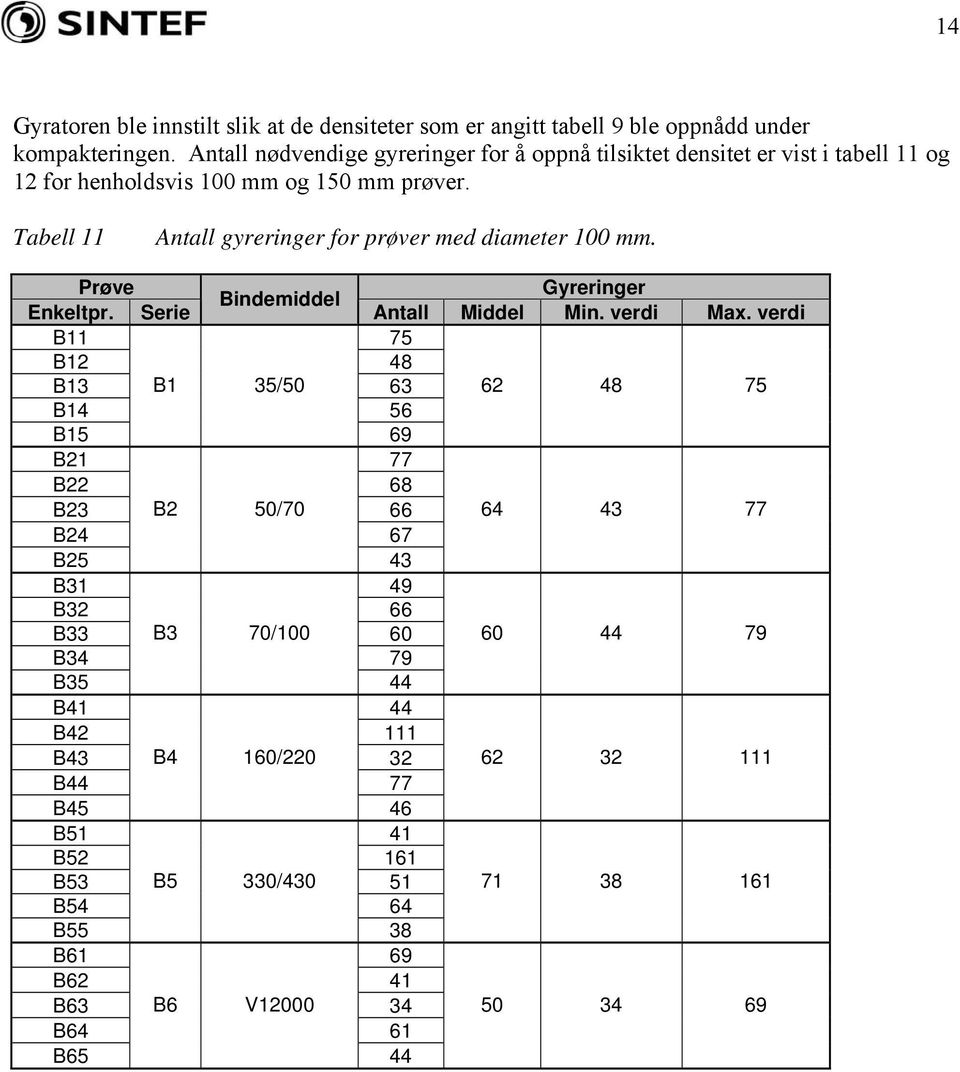 Tabell 11 Antall gyreringer for prøver med diameter 100 mm. Prøve Gyreringer Bindemiddel Enkeltpr. Serie Antall Middel Min. verdi Max.