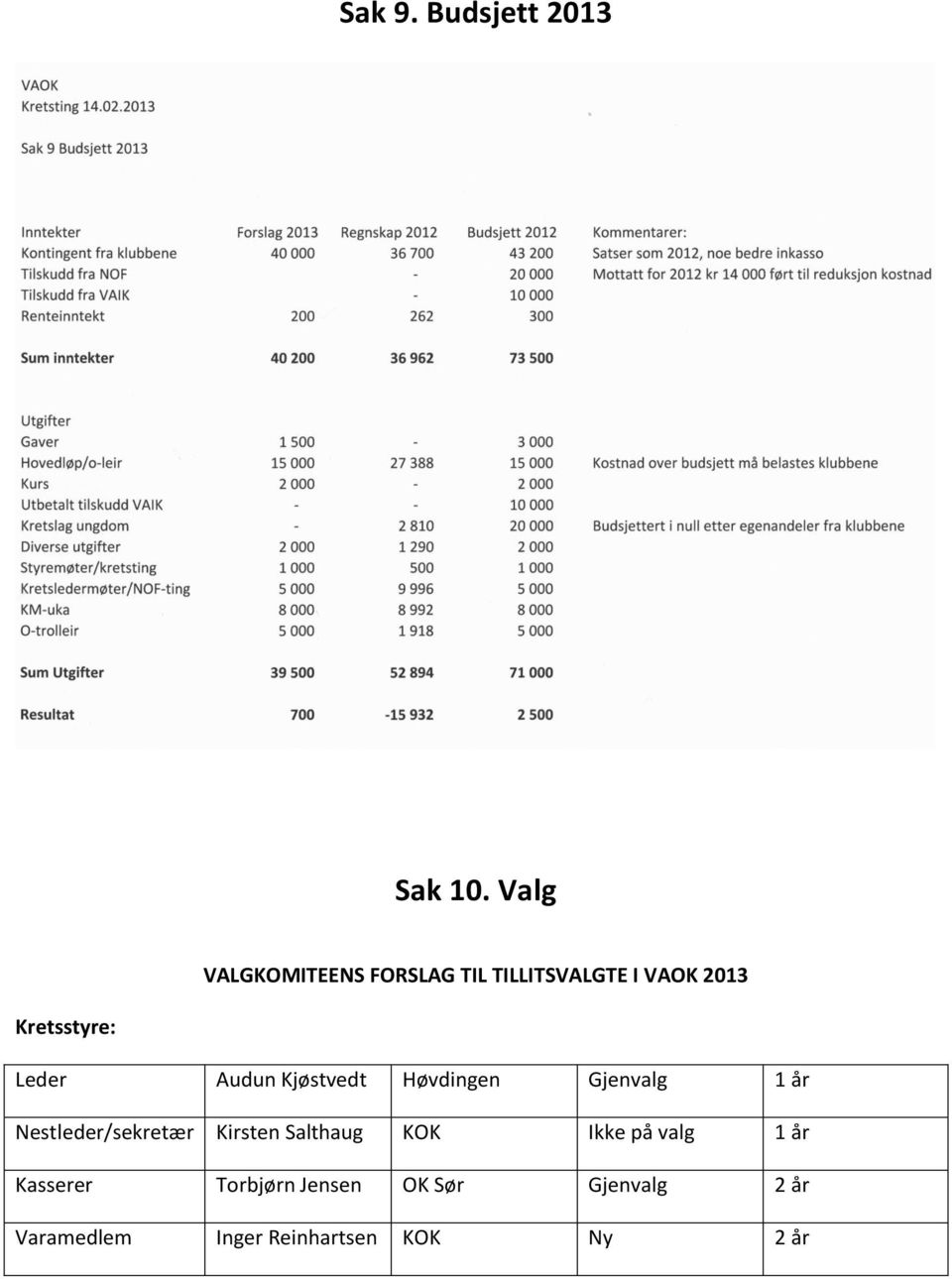 Leder Audun Kjøstvedt Høvdingen Gjenvalg 1 år Nestleder/sekretær