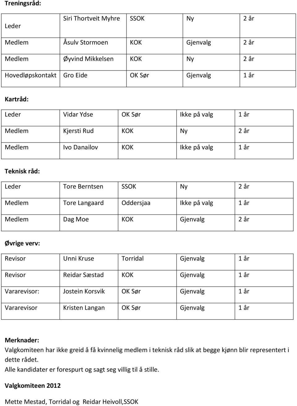 Medlem Dag Moe KOK Gjenvalg 2 år Øvrige verv: Revisor Unni Kruse Torridal Gjenvalg 1 år Revisor Reidar Sæstad KOK Gjenvalg 1 år Vararevisor: Jostein Korsvik OK Sør Gjenvalg 1 år Vararevisor Kristen