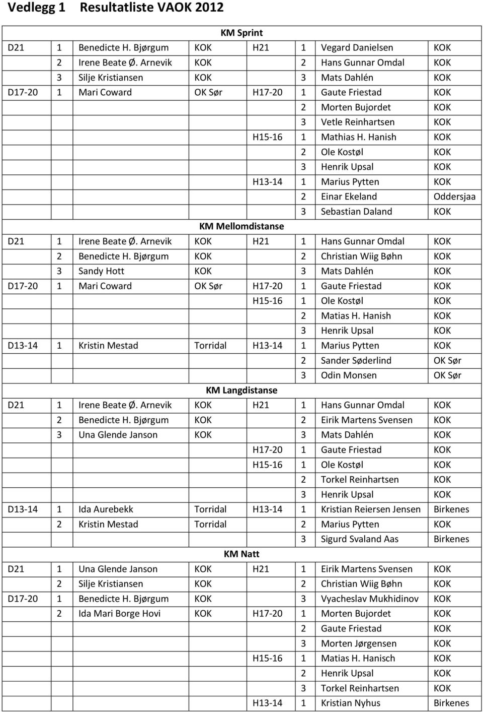 Hanish KOK 2 Ole Kostøl KOK 3 Henrik Upsal KOK H13-14 1 Marius Pytten KOK 2 Einar Ekeland Oddersjaa 3 Sebastian Daland KOK KM Mellomdistanse D21 1 Irene Beate Ø.