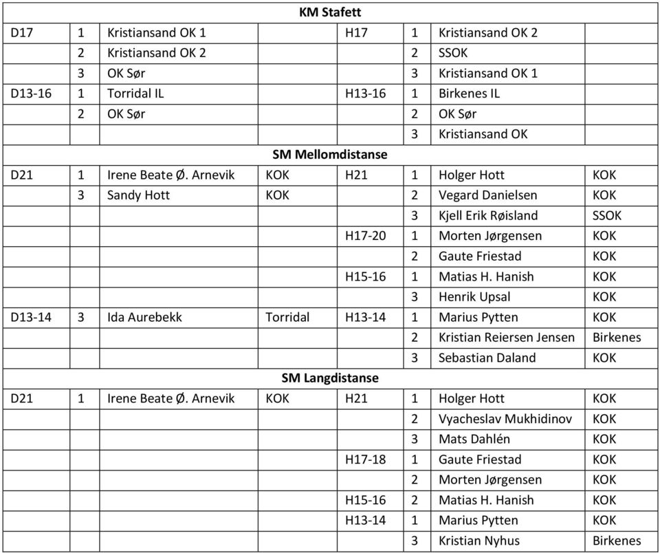 Arnevik KOK H21 1 Holger Hott KOK 3 Sandy Hott KOK 2 Vegard Danielsen KOK 3 Kjell Erik Røisland SSOK H17-20 1 Morten Jørgensen KOK 2 Gaute Friestad KOK H15-16 1 Matias H.