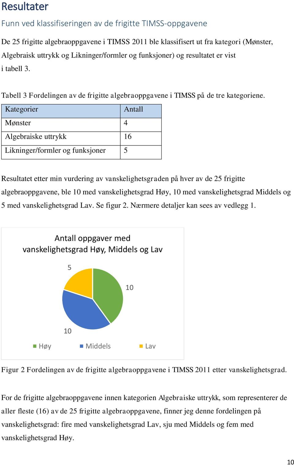 Kategorier Antall Mønster 4 Algebraiske uttrykk 16 Likninger/formler og funksjoner 5 Resultatet etter min vurdering av vanskelighetsgraden på hver av de 25 frigitte algebraoppgavene, ble 10 med