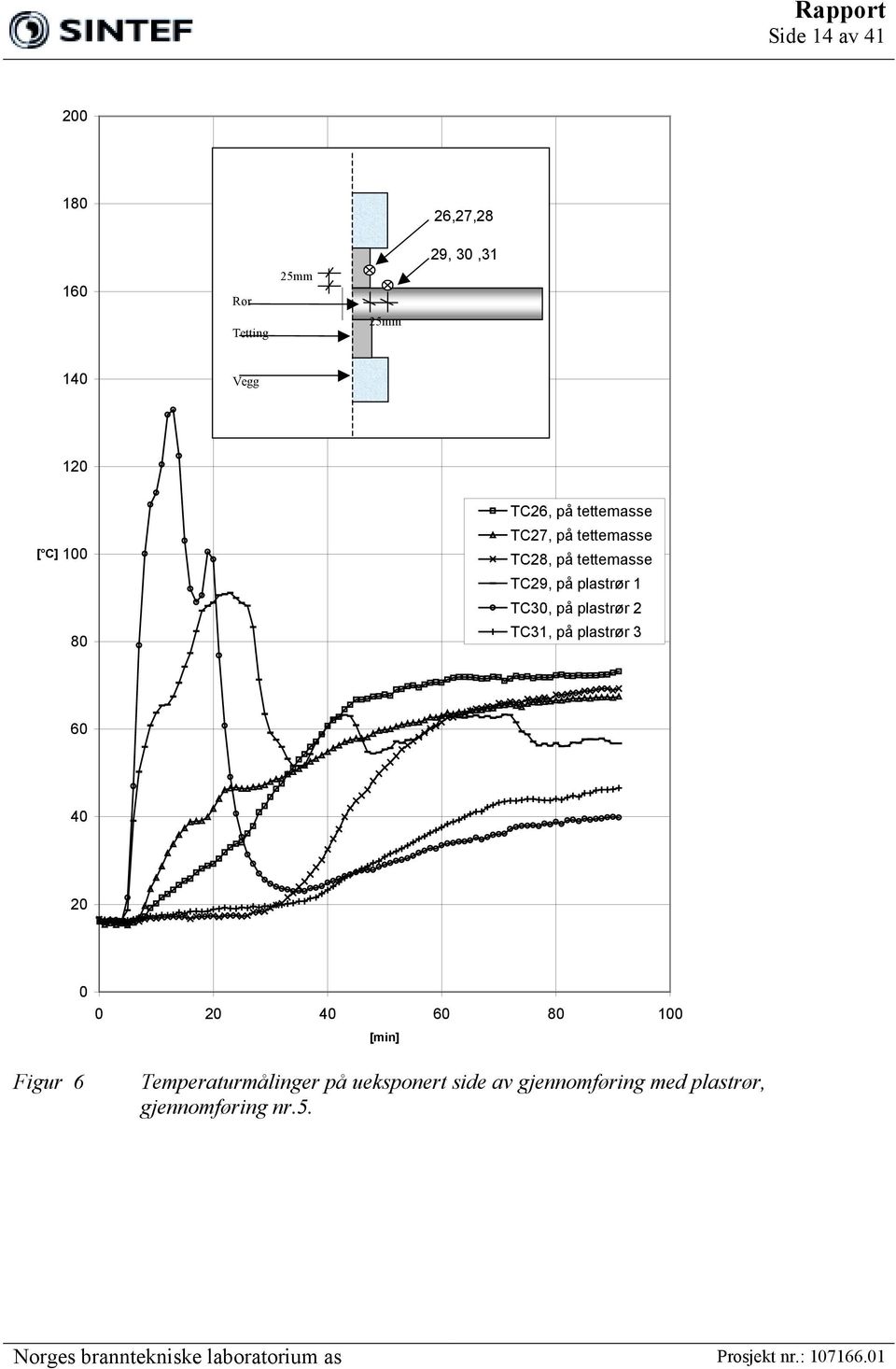 TC30, på plastrør 2 TC31, på plastrør 3 60 40 20 0 Figur 6 0 20 40 60 80 100 [min]