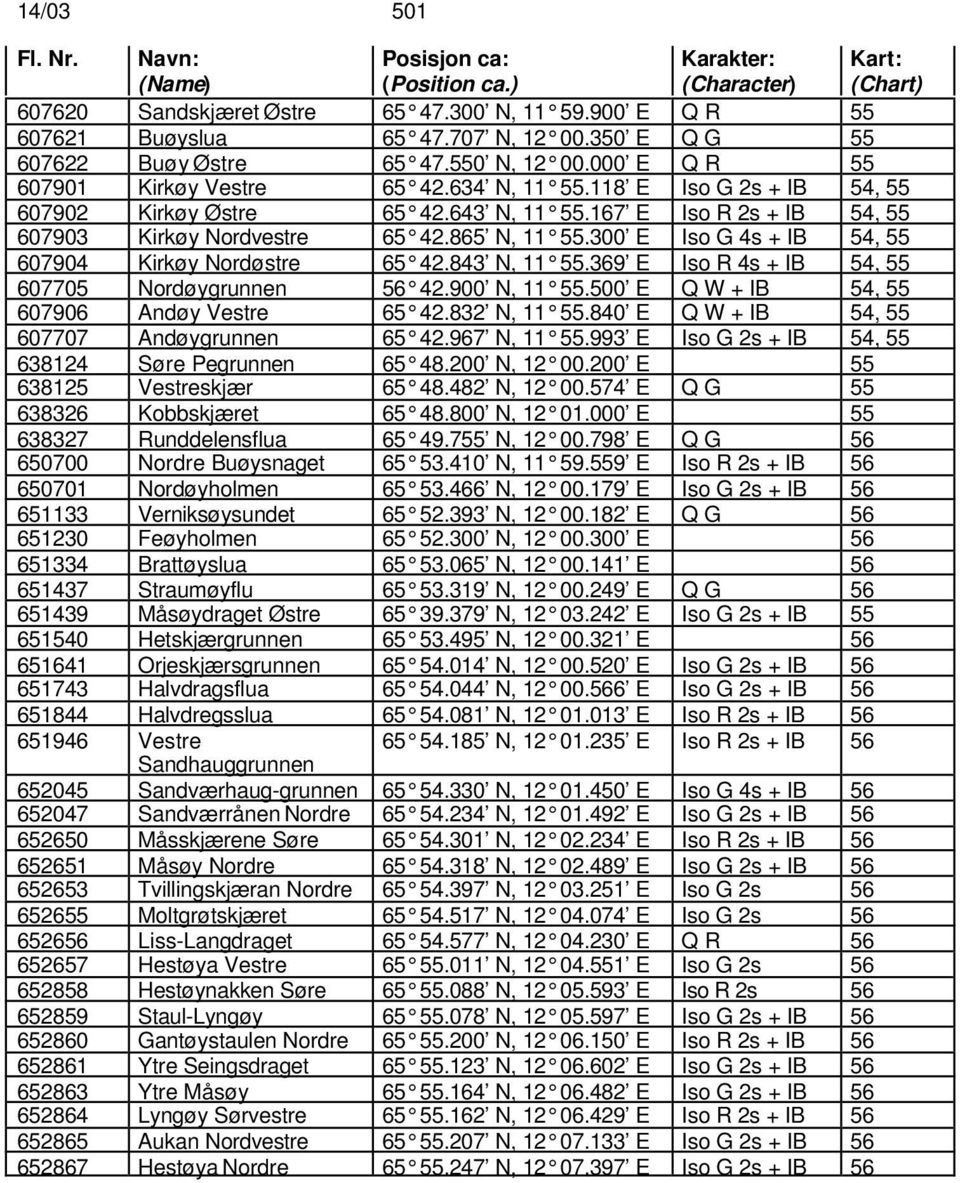 167 E Iso R 2s + IB 54, 55 607903 Kirkøy Nordvestre 65 42.865 N, 11 55.300 E Iso G 4s + IB 54, 55 607904 Kirkøy Nordøstre 65 42.843 N, 11 55.369 E Iso R 4s + IB 54, 55 607705 Nordøygrunnen 56 42.