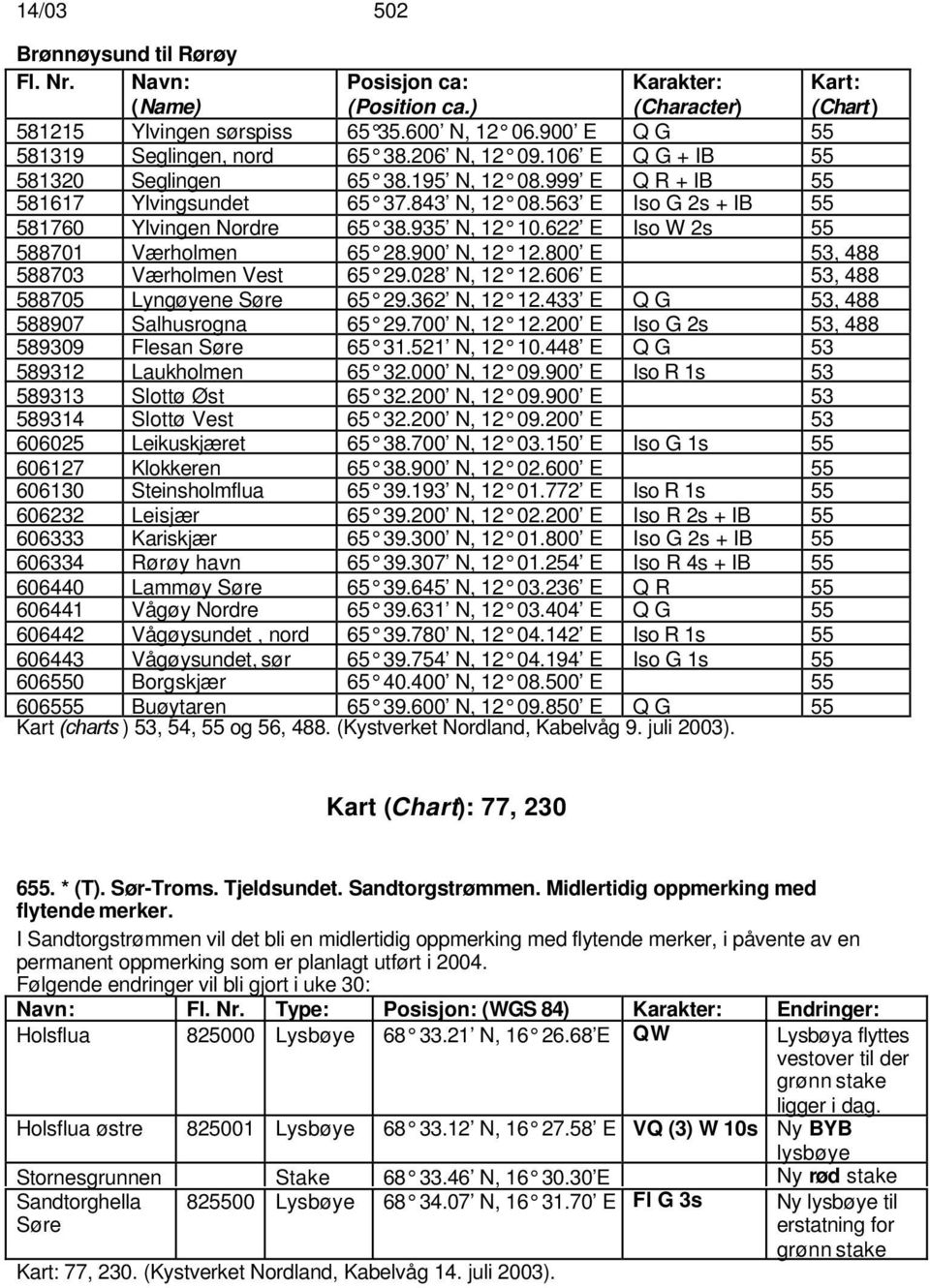 563 E Iso G 2s + IB 55 581760 Ylvingen Nordre 65 38.935 N, 12 10.622 E Iso W 2s 55 588701 Værholmen 65 28.900 N, 12 12.800 E 53, 488 588703 Værholmen Vest 65 29.028 N, 12 12.