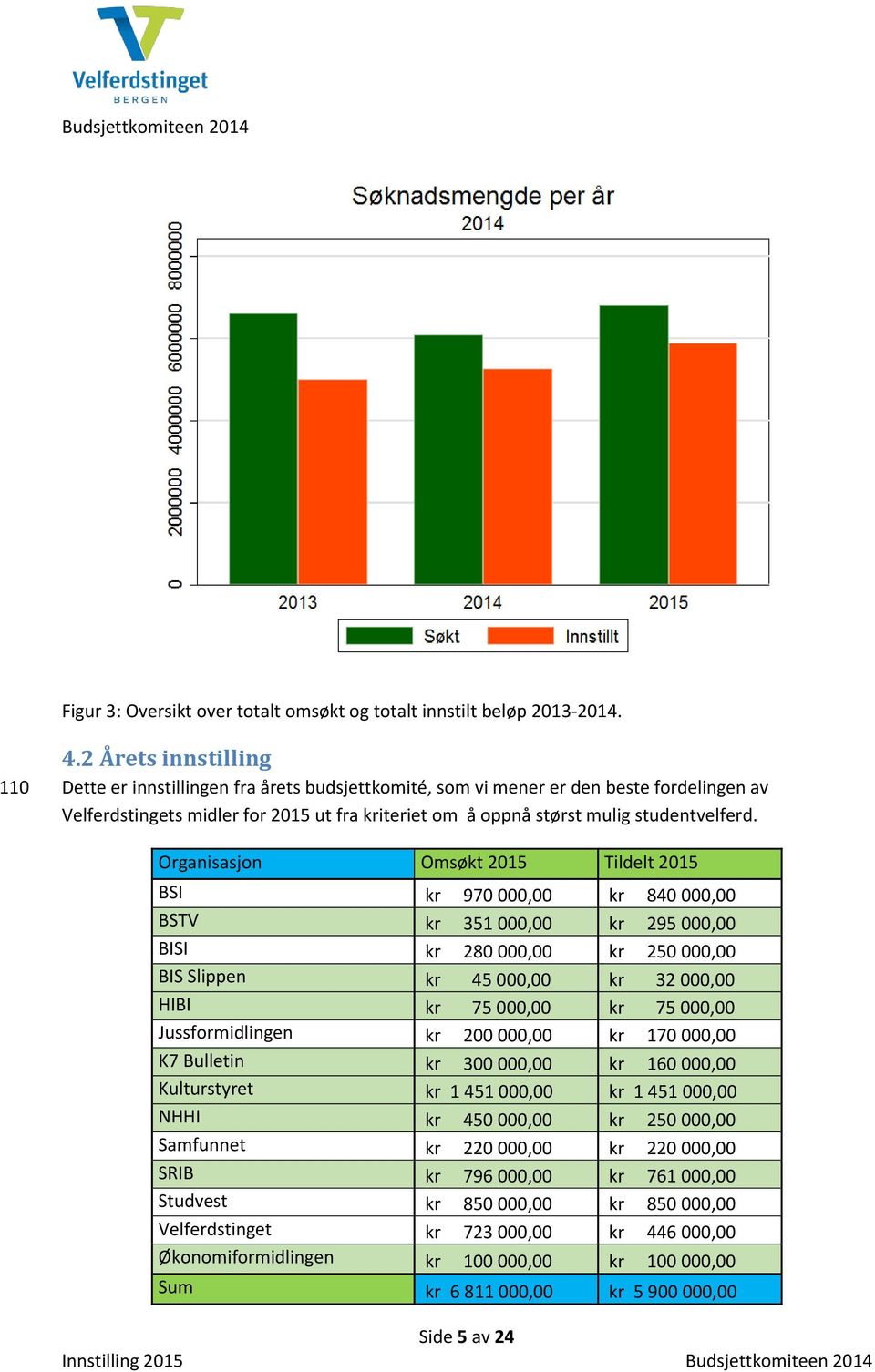 Organisasjon Omsøkt 2015 Tildelt 2015 BSI kr 970 000,00 kr 840 000,00 BSTV kr 351 000,00 kr 295 000,00 BISI kr 280 000,00 kr 250 000,00 BIS Slippen kr 45 000,00 kr 32 000,00 HIBI kr 75 000,00 kr 75