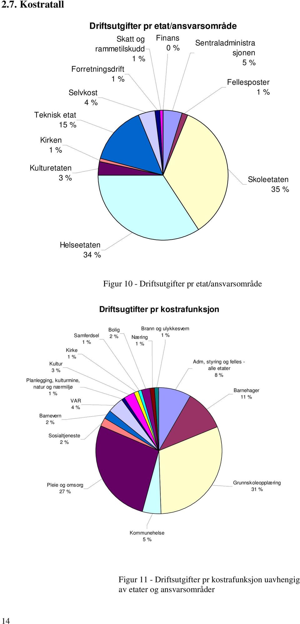 Samferdsel 1 % Kirke 1 % Planlegging, kulturmine, natur og nærmiljø 1 % VAR 4 % Barnevern 2 % Bolig 2 % Brann og ulykkesvern Næring 1 % 1 % Adm, styring og felles - alle etater