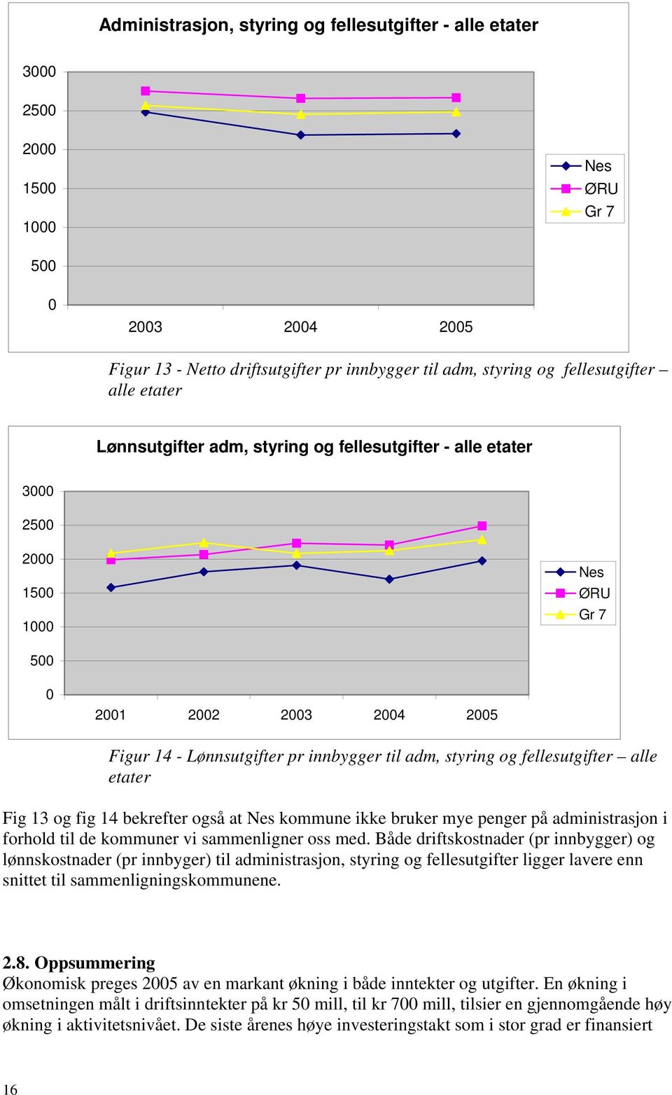 fellesutgifter alle etater Fig 13 og fig 14 bekrefter også at Nes kommune ikke bruker mye penger på administrasjon i forhold til de kommuner vi sammenligner oss med.