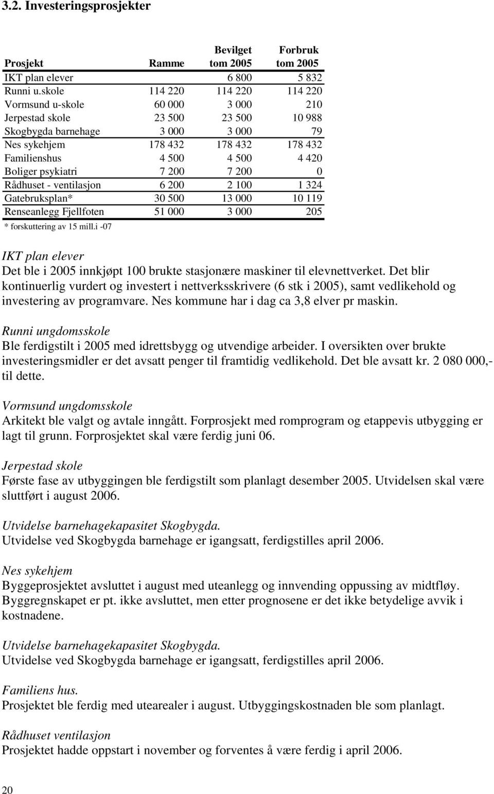 420 Boliger psykiatri 7 200 7 200 0 Rådhuset - ventilasjon 6 200 2 100 1 324 Gatebruksplan* 30 500 13 000 10 119 Renseanlegg Fjellfoten 51 000 3 000 205 * forskuttering av 15 mill.