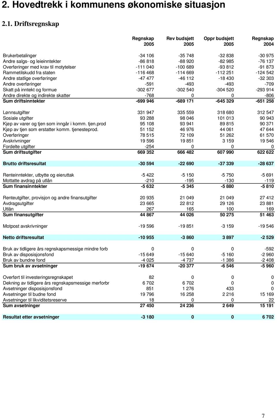 med krav til motytelser -111 040-100 689-93 812-91 873 Rammetilskudd fra staten -116 468-114 669-112 251-124 542 Andre statlige overføringer -47 477-46 112-18 430-32 303 Andre overføringer -591-493