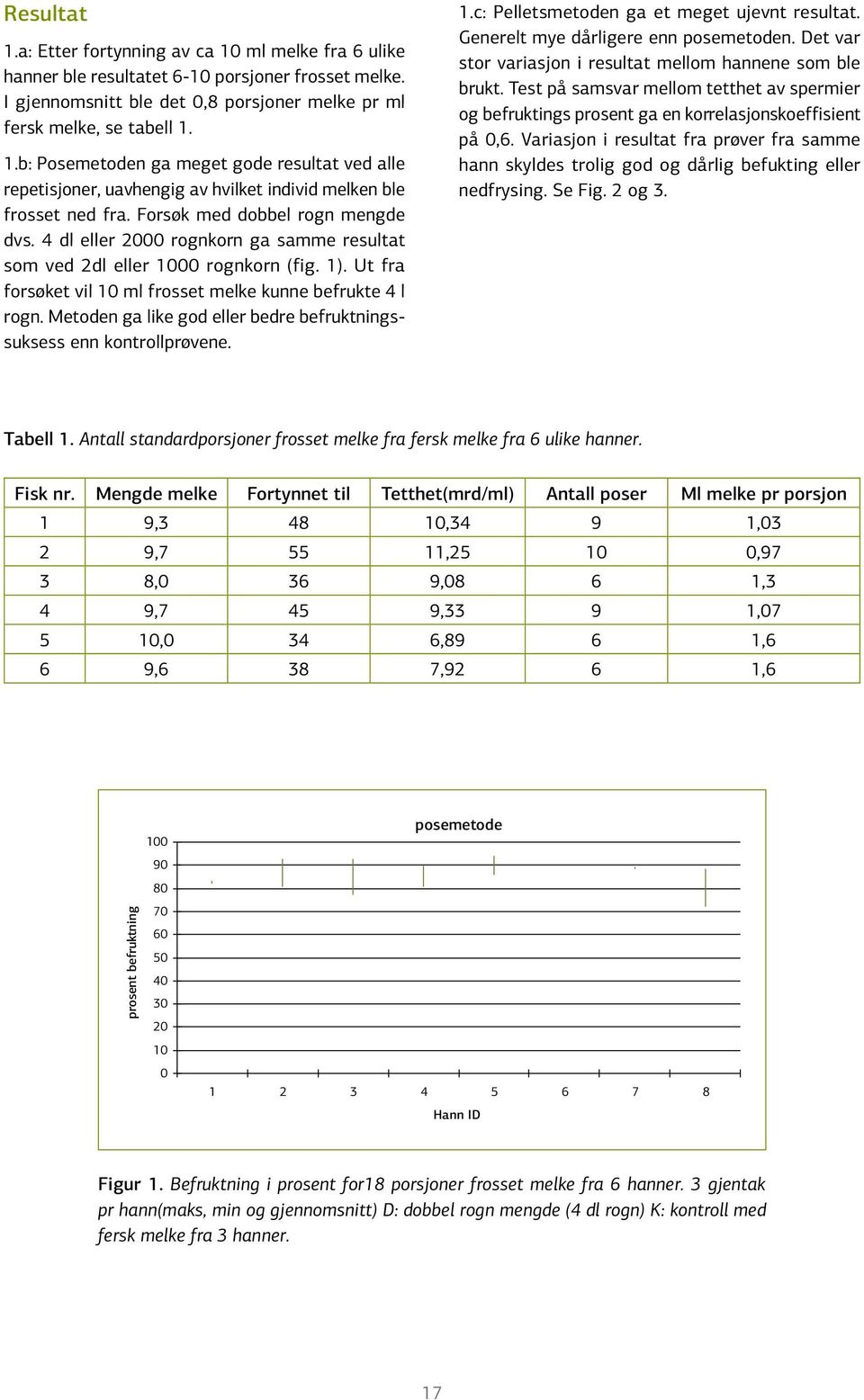 Metoden ga like god eller bedre befruktningssuksess enn kontrollprøvene. 1.c: Pelletsmetoden ga et meget ujevnt resultat. Generelt mye dårligere enn posemetoden.