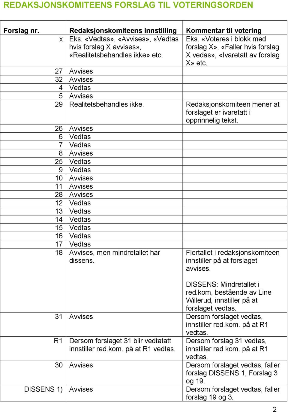 26 Avvises 6 Vedtas 7 Vedtas 8 Avvises 25 Vedtas 9 Vedtas 10 Avvises 11 Avvises 28 Avvises 12 Vedtas 13 Vedtas 14 Vedtas 15 Vedtas 16 Vedtas 17 Vedtas 18 Avvises, men mindretallet har dissens.