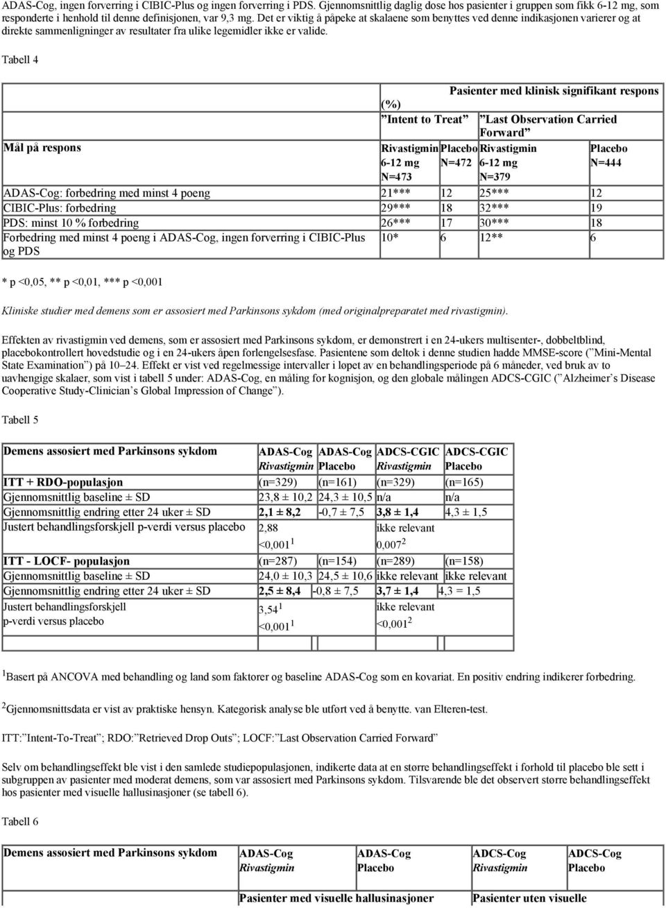 Tabell 4 Pasienter med klinisk signifikant respons (%) Intent to Treat Last Observation Carried Forward Mål på respons Rivastigmin Placebo Rivastigmin Placebo 6-12 mg N=472 6-12 mg N=444 N=473 N=379