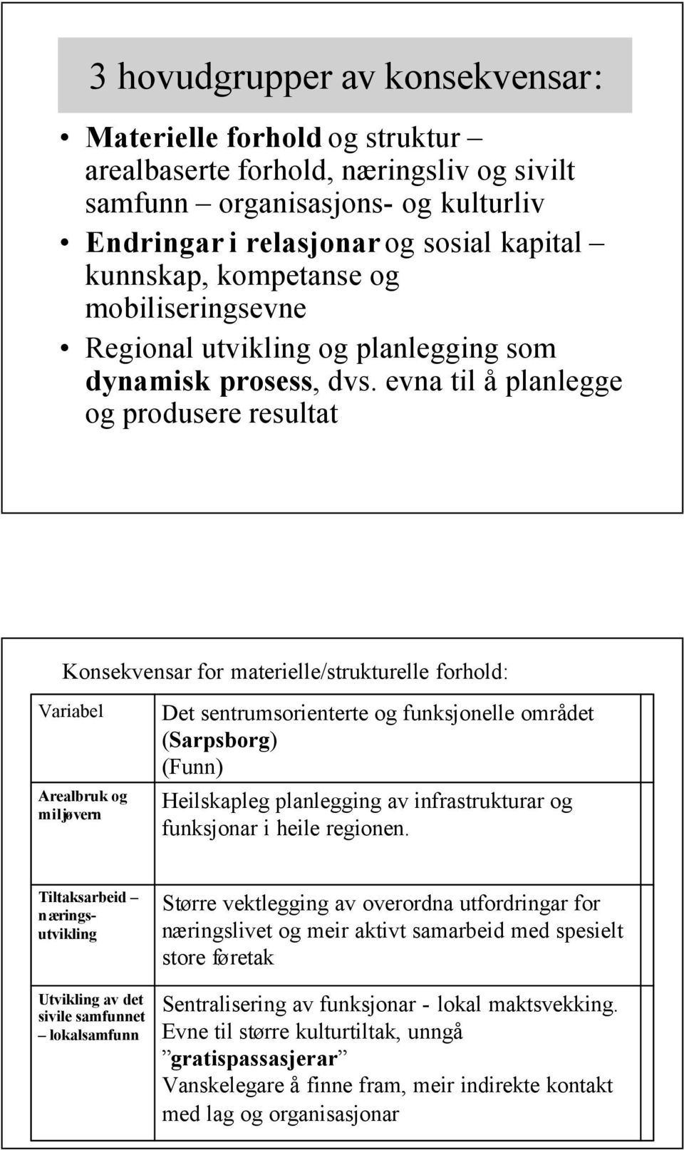 evna til å planlegge og produsere resultat Konsekvensar for materielle/strukturelle forhold: Variabel Arealbruk og miljøvern Det sentrumsorienterte og funksjonelle området (Sarpsborg) (Funn)