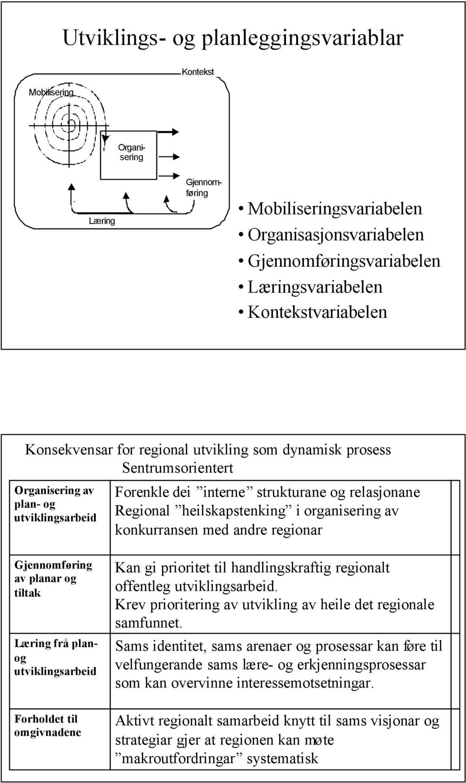 heilskapstenking i organisering av konkurransen med andre regionar Gjennomføring av planar og tiltak Læring frå planog utviklingsarbeid Forholdet til omgivnadene Kan gi prioritet til handlingskraftig