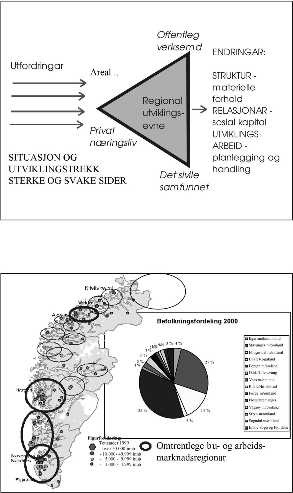 RELASJONAR - sosial kapital UTVIKLINGS- ARBEID - planlegging og handling Befolkningsfordeling 2000 4 % 3 % 21 %%2 Stavanger m/omland Haugesund m/omland 3 % Egersundm/omland Enkle