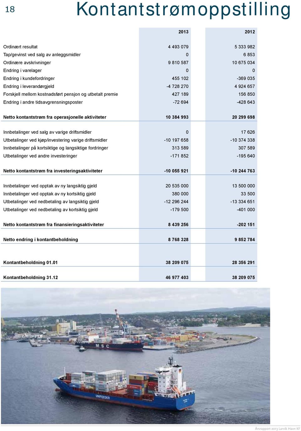 694-428 643 Netto kontantstrøm fra operasjonelle aktiviteter 10 384 993 20 299 698 Innbetalinger ved salg av varige driftsmidler 0 17 626 Utbetalinger ved kjøp/investering varige driftsmidler -10 197