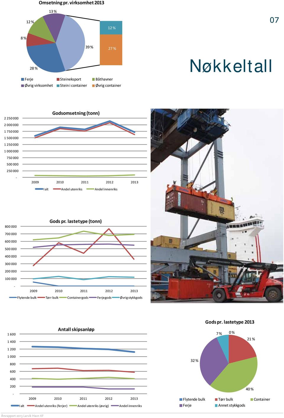 000 000 750 000 500 000 250 000 - Godsomsetning (tonn) 2009 2010 2011 2012 2013 I alt Andel utenriks Andel innenriks 800 000 Gods pr.
