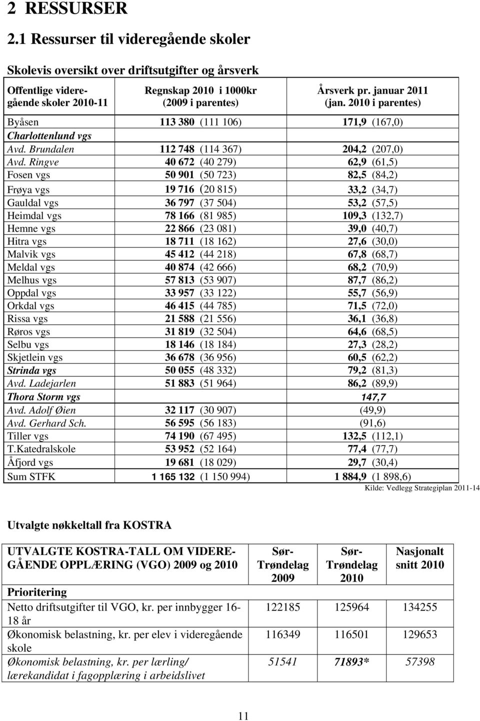 Ringve 40 672 (40 279) 62,9 (61,5) Fosen vgs 50 901 (50 723) 82,5 (84,2) Frøya vgs 19 716 (20 815) 33,2 (34,7) Gauldal vgs 36 797 (37 504) 53,2 (57,5) Heimdal vgs 78 166 (81 985) 109,3 (132,7) Hemne