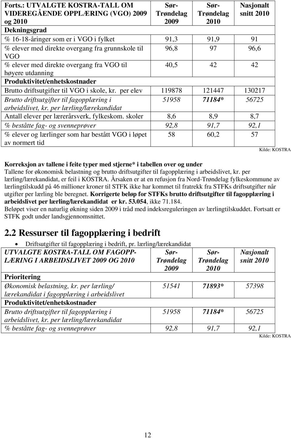 elever med direkte overgang fra grunnskole til 96,8 97 96,6 VGO % elever med direkte overgang fra VGO til 40,5 42 42 høyere utdanning Produktivitet/enhetskostnader Brutto driftsutgifter til VGO i