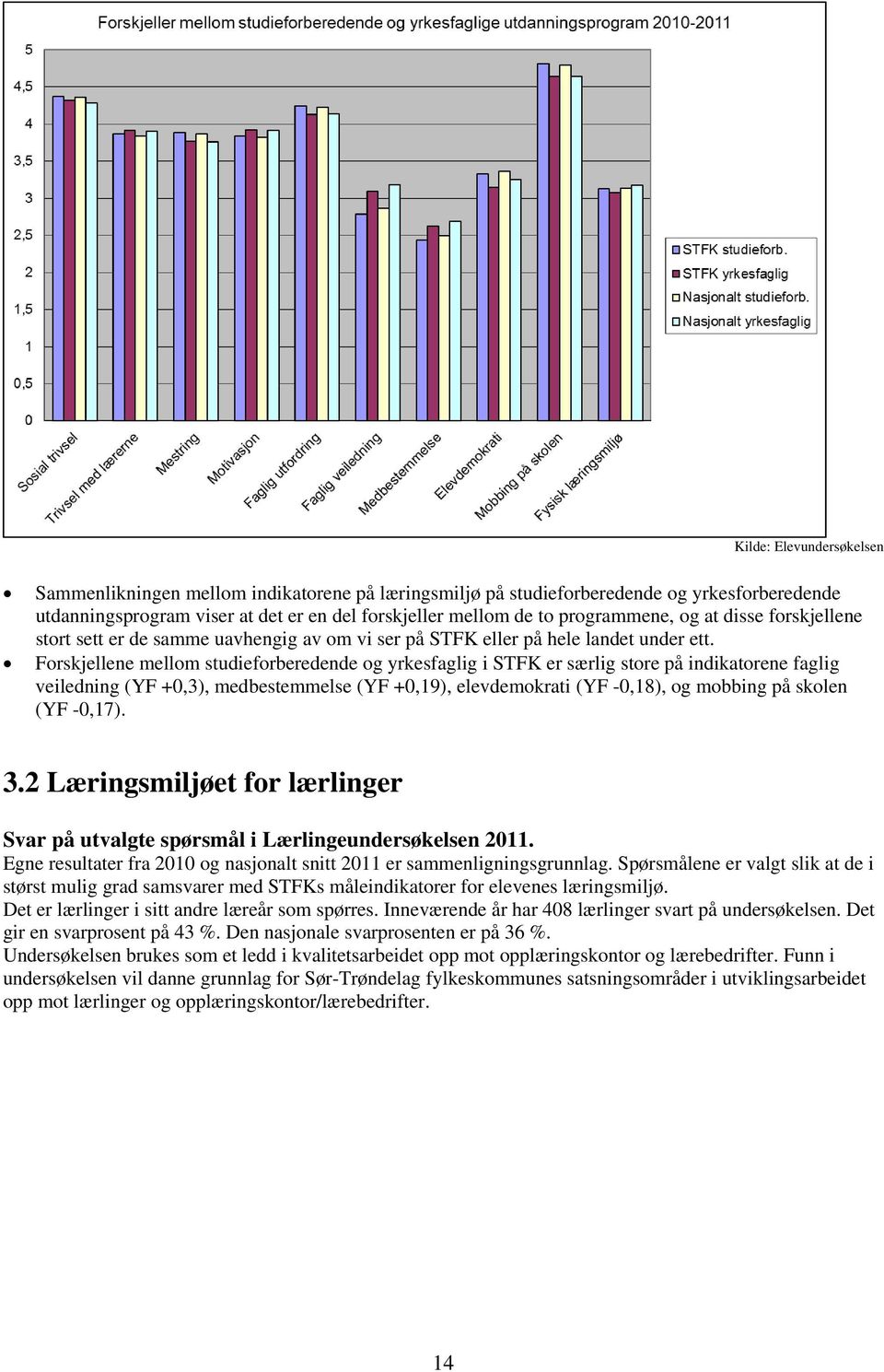 Forskjellene mellom studieforberedende og yrkesfaglig i STFK er særlig store på indikatorene faglig veiledning (YF +0,3), medbestemmelse (YF +0,19), elevdemokrati (YF -0,18), og mobbing på skolen (YF