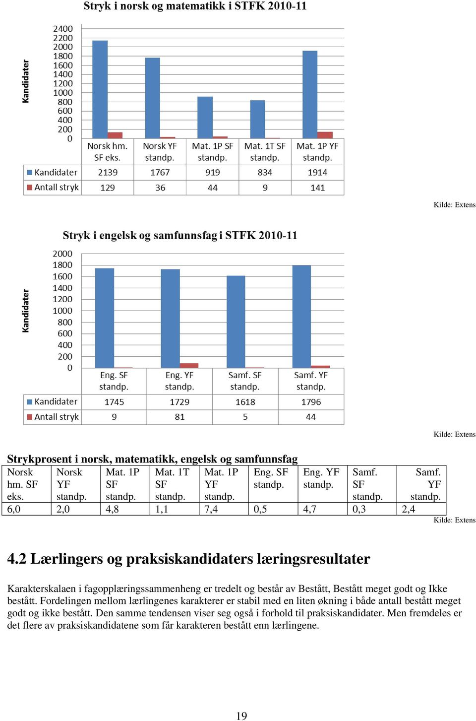 2 Lærlingers og praksiskandidaters læringsresultater Karakterskalaen i fagopplæringssammenheng er tredelt og består av Bestått, Bestått meget godt og Ikke bestått.