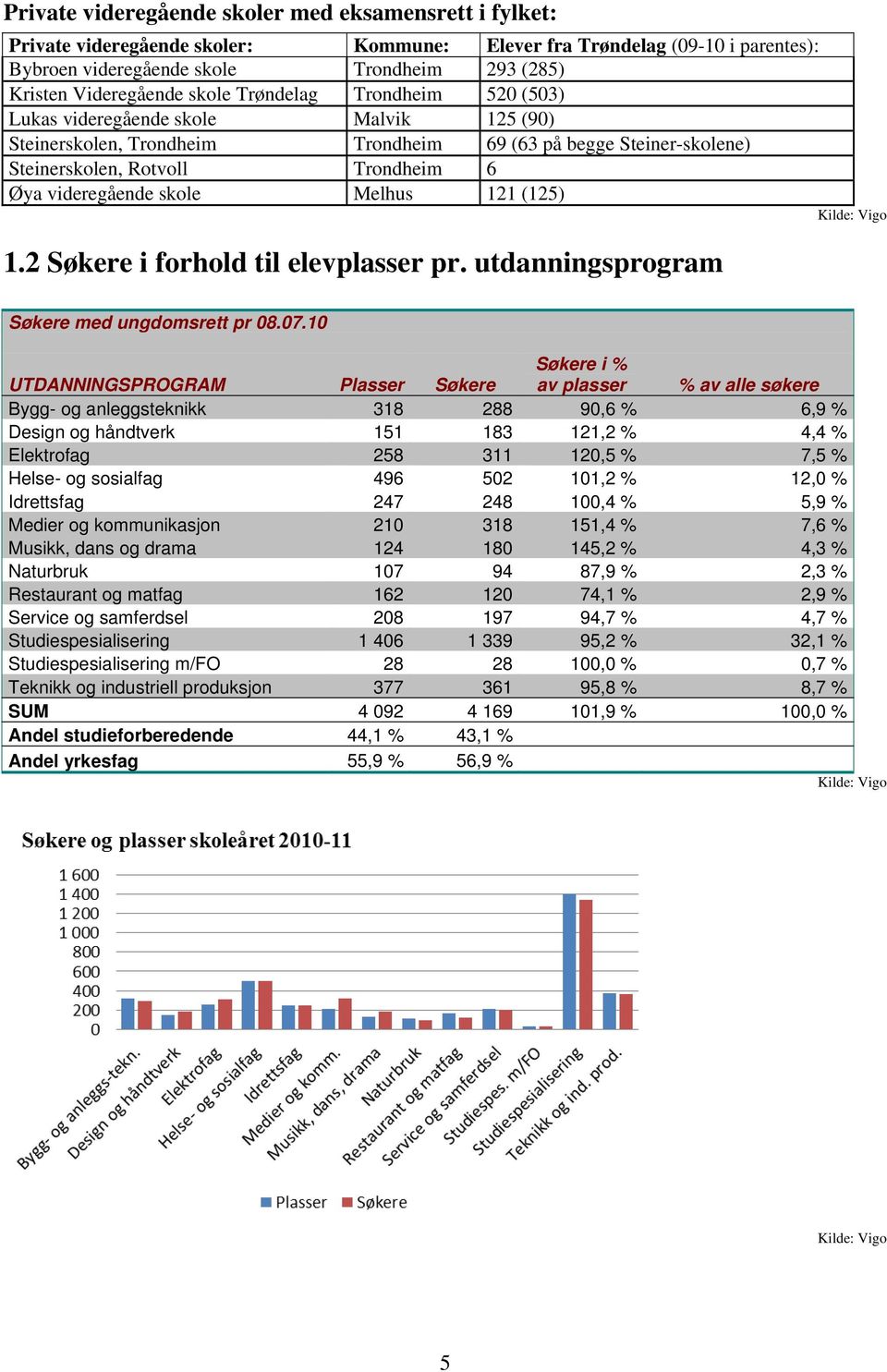 videregående skole Melhus 121 (125) Kilde: Vigo 1.2 Søkere i forhold til elevplasser pr. utdanningsprogram Søkere med ungdomsrett pr 08.07.