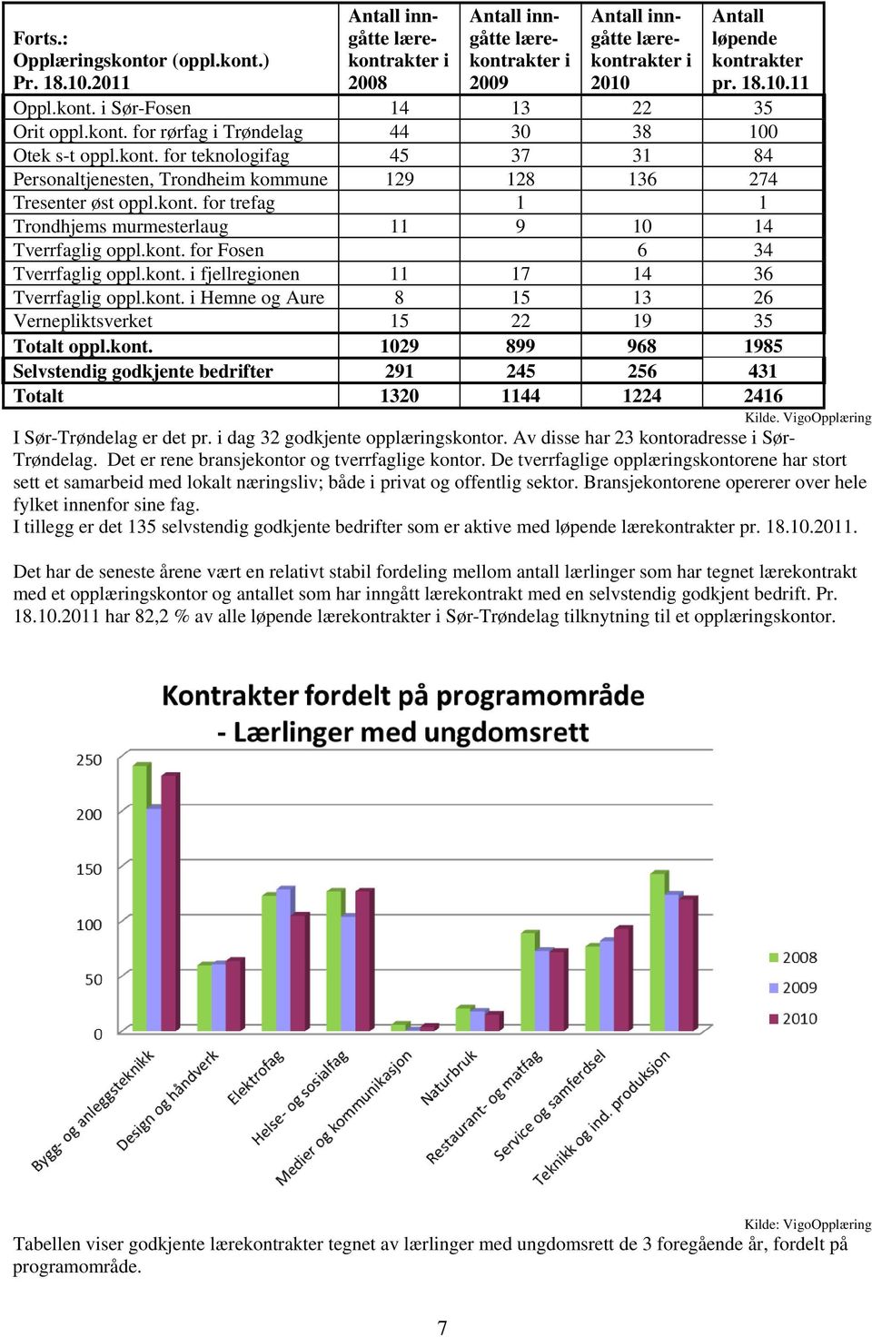 kont. for trefag 1 1 Trondhjems murmesterlaug 11 9 10 14 Tverrfaglig oppl.kont. for Fosen 6 34 Tverrfaglig oppl.kont. i fjellregionen 11 17 14 36 Tverrfaglig oppl.kont. i Hemne og Aure 8 15 13 26 Vernepliktsverket 15 22 19 35 Totalt oppl.