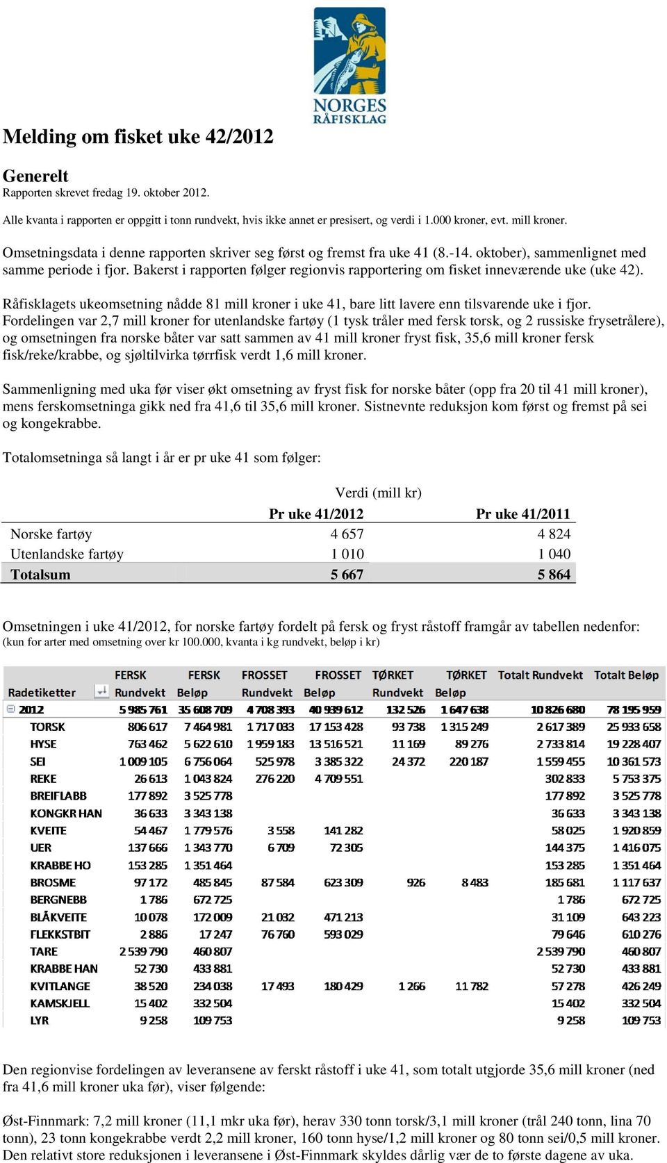 Bakerst i rapporten følger regionvis rapportering om fisket inneværende uke (uke 42). Råfisklagets ukeomsetning nådde 81 mill kroner i uke 41, bare litt lavere enn tilsvarende uke i fjor.