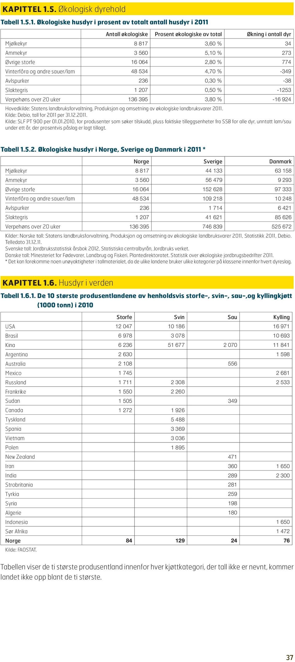 5.1. Økologiske husdyr i prosent av totalt antall husdyr i 2011 Antall økologiske Prosent økologiske av total Økning i antall dyr Mjølkekyr 8 817 3,60 % 34 Ammekyr 3 560 5,10 % 273 Øvrige storfe 16