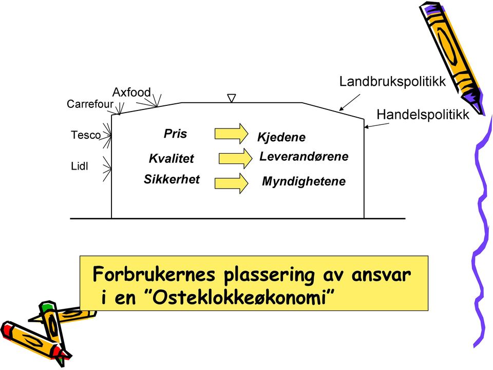 Kjedene Leverandørene Myndighetene