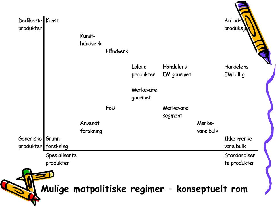 forskning FoU Merkevare segment Merkevare bulk Grunnforskning Ikke-merkevare bulk