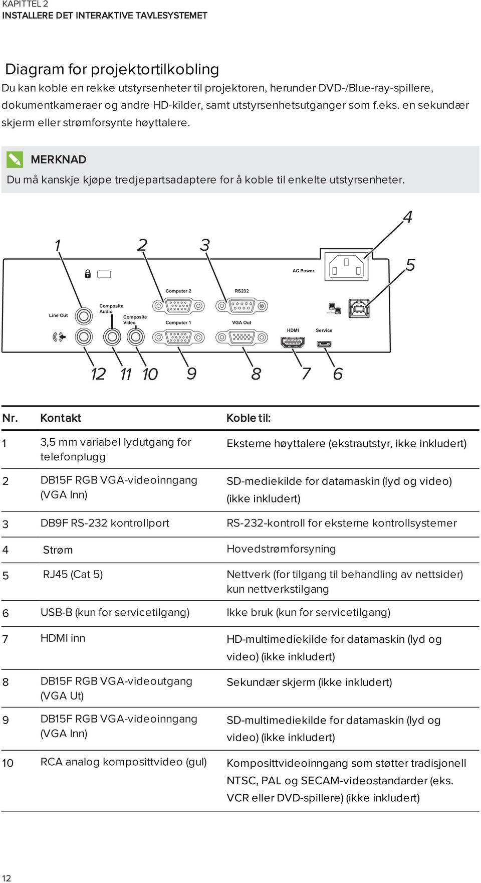 4 1 2 3 AC Power 5 Computer 2 RS232 Line Out Composite Audio Composite Video Computer 1 VGA Out HDMI Service 12 11 10 9 8 7 6 Nr.