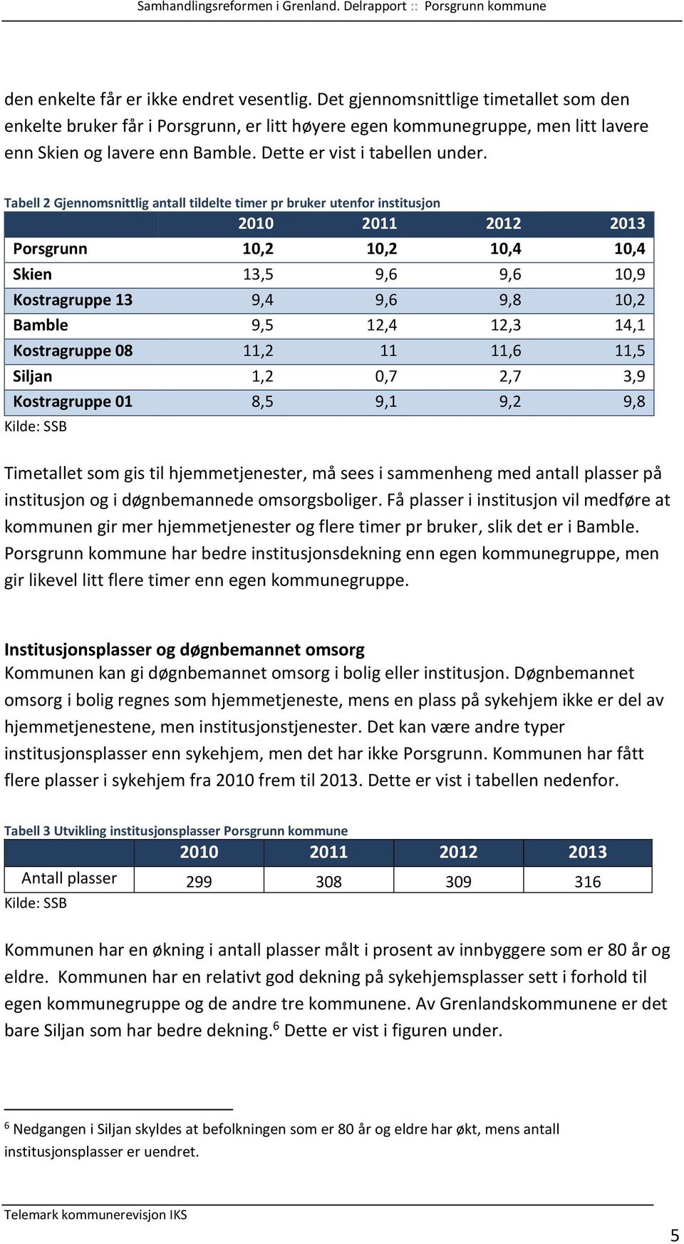Tabell 2 Gjennomsnittlig antall tildelte timer pr bruker utenfor institusjon 2010 2011 2012 2013 Porsgrunn 10,2 10,2 10,4 10,4 Skien 13,5 9,6 9,6 10,9 Kostragruppe 13 9,4 9,6 9,8 10,2 Bamble 9,5 12,4