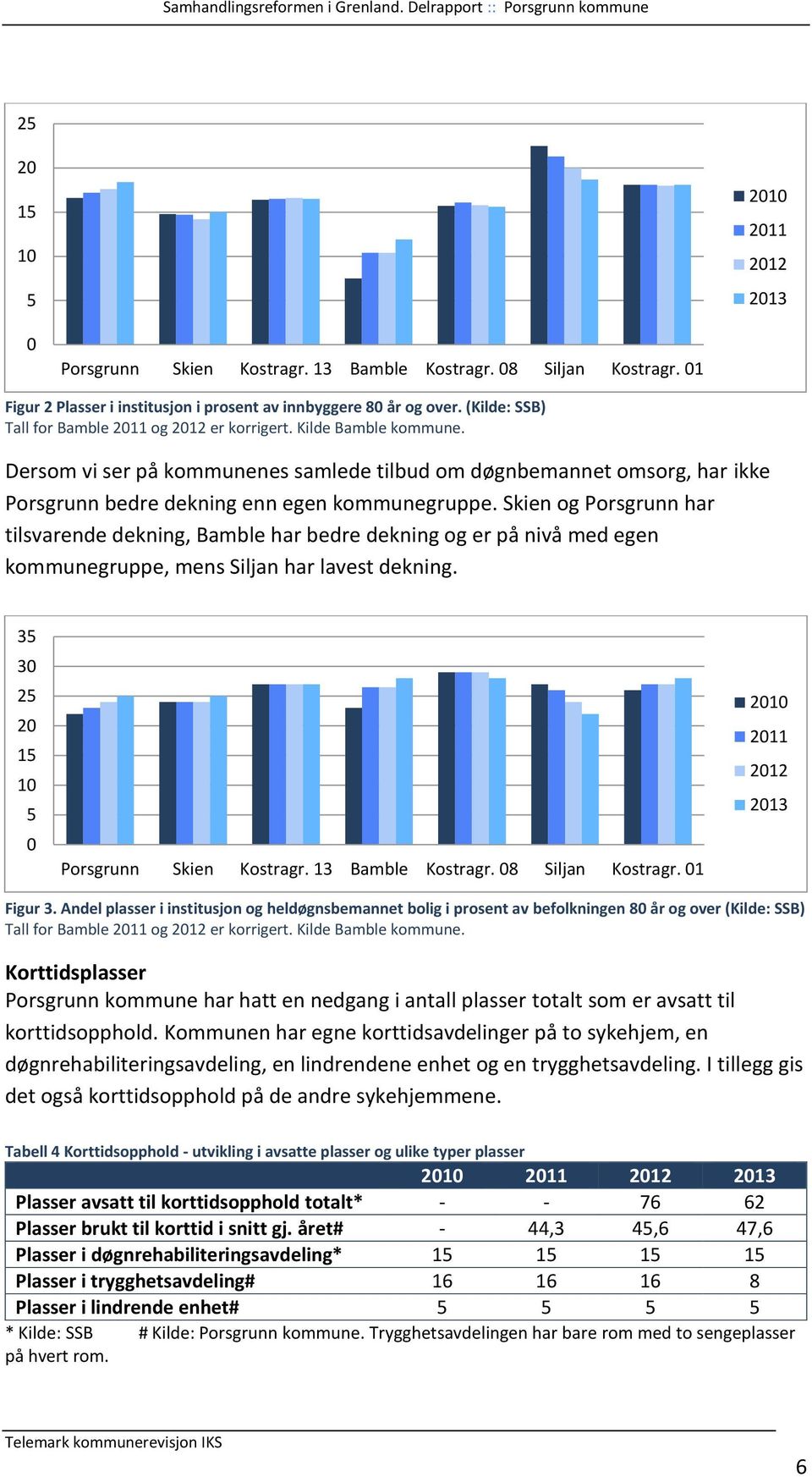 Dersom vi ser på kommunenes samlede tilbud om døgnbemannet omsorg, har ikke Porsgrunn bedre dekning enn egen kommunegruppe.