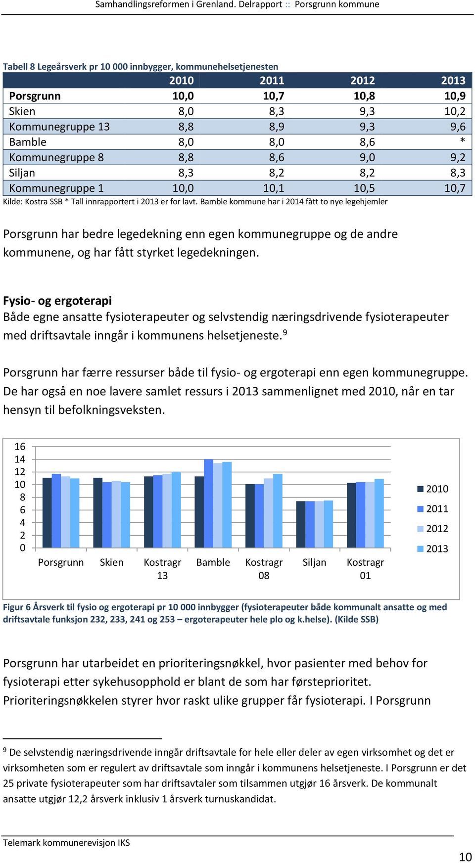 Bamble kommune har i 2014 fått to nye legehjemler Porsgrunn har bedre legedekning enn egen kommunegruppe og de andre kommunene, og har fått styrket legedekningen.