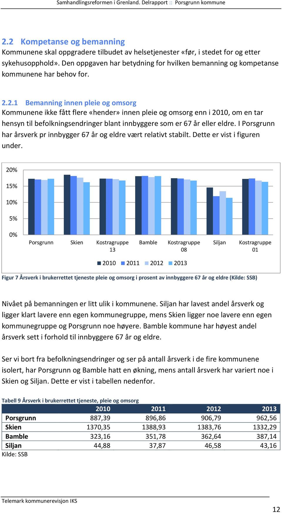 2.1 Bemanning innen pleie og omsorg Kommunene ikke fått flere «hender» innen pleie og omsorg enn i 2010, om en tar hensyn til befolkningsendringer blant innbyggere som er 67 år eller eldre.