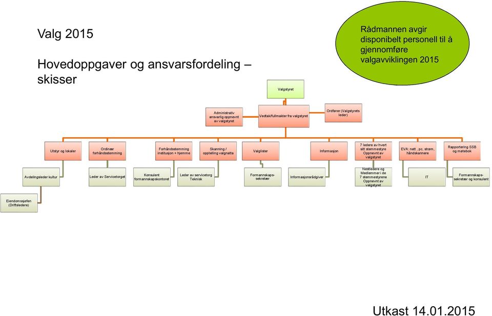 ledere av hvert sitt stemmestyre Oppnevnt av valgstyret EVA: nett, pc, strøm, håndskannere Rapportering SSB og møtebok Avdelingsleder kultur Leder av Servicetorget Konsulent formannskapskontoret