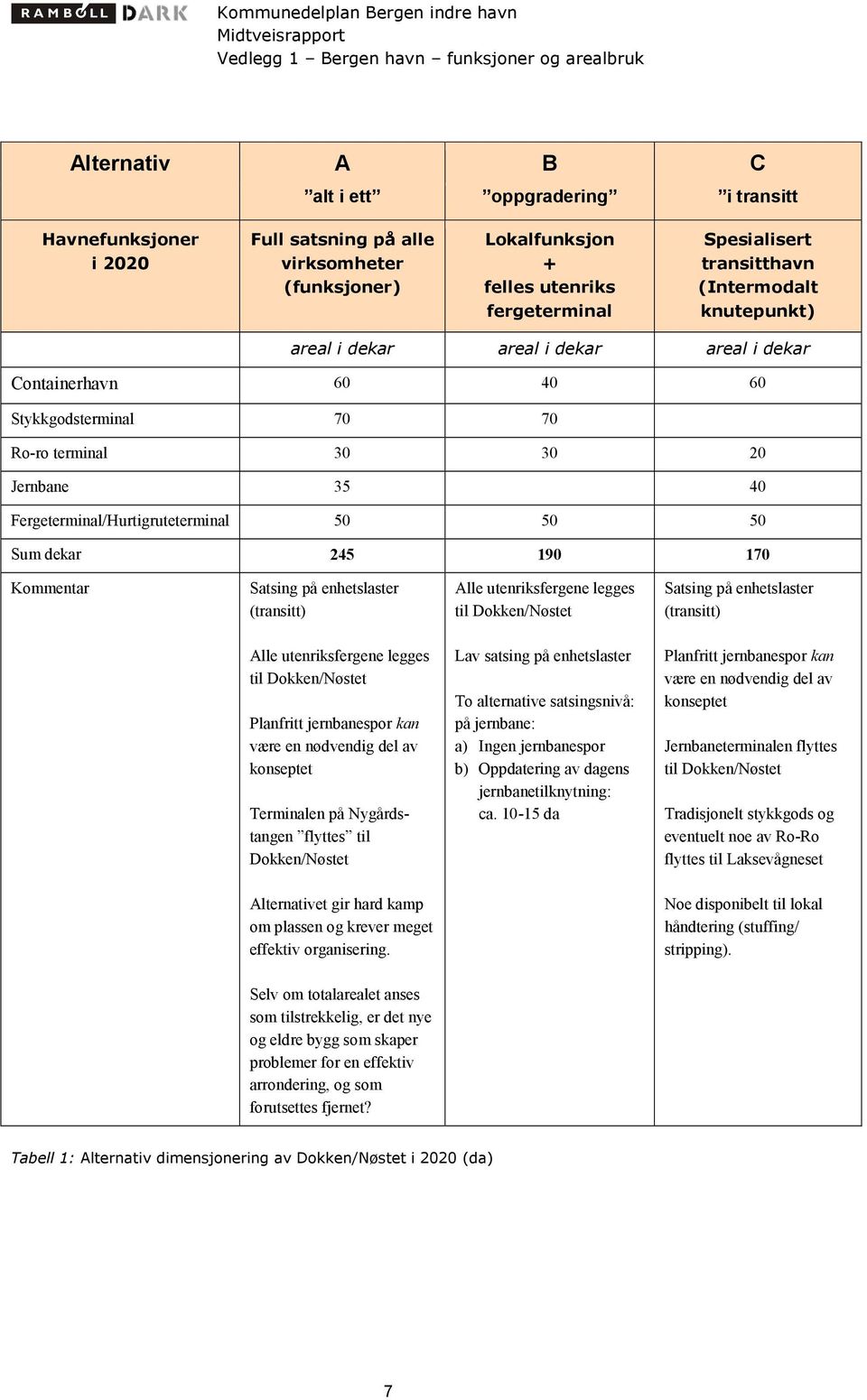 dekar 245 190 170 Kommentar Satsing på enhetslaster (transitt) Alle utenriksfergene legges til Dokken/Nøstet Satsing på enhetslaster (transitt) Alle utenriksfergene legges til Dokken/Nøstet Planfritt