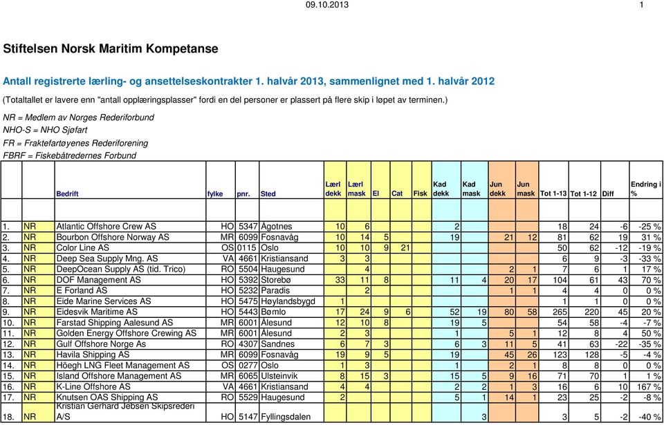 ) NR = Medlem av Norges Rederiforbund NHO-S = NHO Sjøfart FR = Fraktefartøyenes Rederiforening FBRF = Fiskebåtredernes Forbund El Cat Fisk Tot 1-13 Tot 1-12 Diff 1.