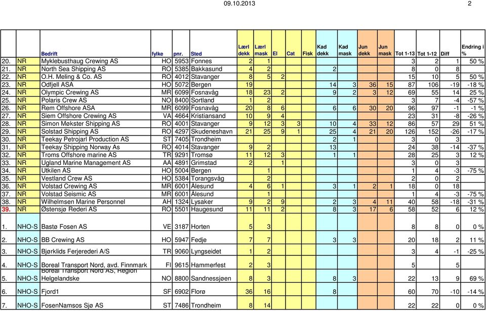 NR Polaris Crew AS NO 8400 Sortland 1 2 3 7-4 -57 26. NR Rem Offshore ASA MR 6099 Fosnavåg 20 8 6 6 6 30 20 96 97-1 -1 27. NR Siem Offshore Crewing AS VA 4664 Kristiansand 10 9 4 23 31-8 -26 28.