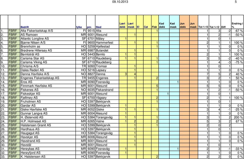 FBRF Brødrene Hillersøy AS MR 6987 Bulandet 1 1 1 0 0 7. FBRF Bømlotrål AS HO 5443 Bømlo 1 1 2 1 1 100 8. FBRF Carisma Star AS SF 6710 Raudeberg 1 1 1 3 5-2 -40 9.