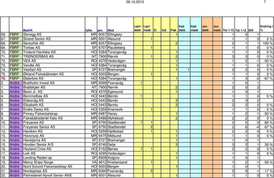 FBRF TRØNDERBAS AS NT 7900 Rørvik 1 2 3 3 0 0 72. FBRF VEA AS RO 4276 Vedavågen 1 1 2-1 -50 73. FBRF Vendla AS HO 5384 Torangsvåg 1 1 1 0 0 74. FBRF Vestfart AS SF 6727 Bremanger 1 1 2 2 0 0 75.