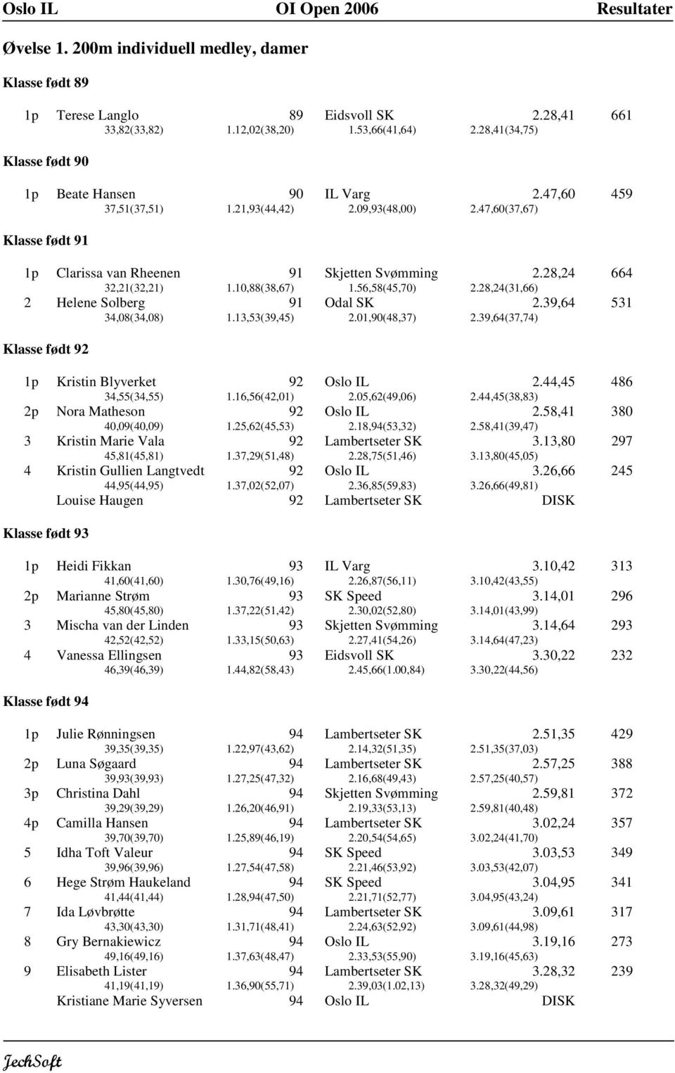 28,24(31,66) 664 2 Helene Solberg Odal SK 34,08(34,08) 1.13,53(39,45) 2.01,90(48,37) 2.39,64 2.39,64(37,74) 531 Klasse født 1p Kristin Blyverket 34,55(34,55) 1.16,56(42,01) Oslo IL 2.05,62(49,06) 2.