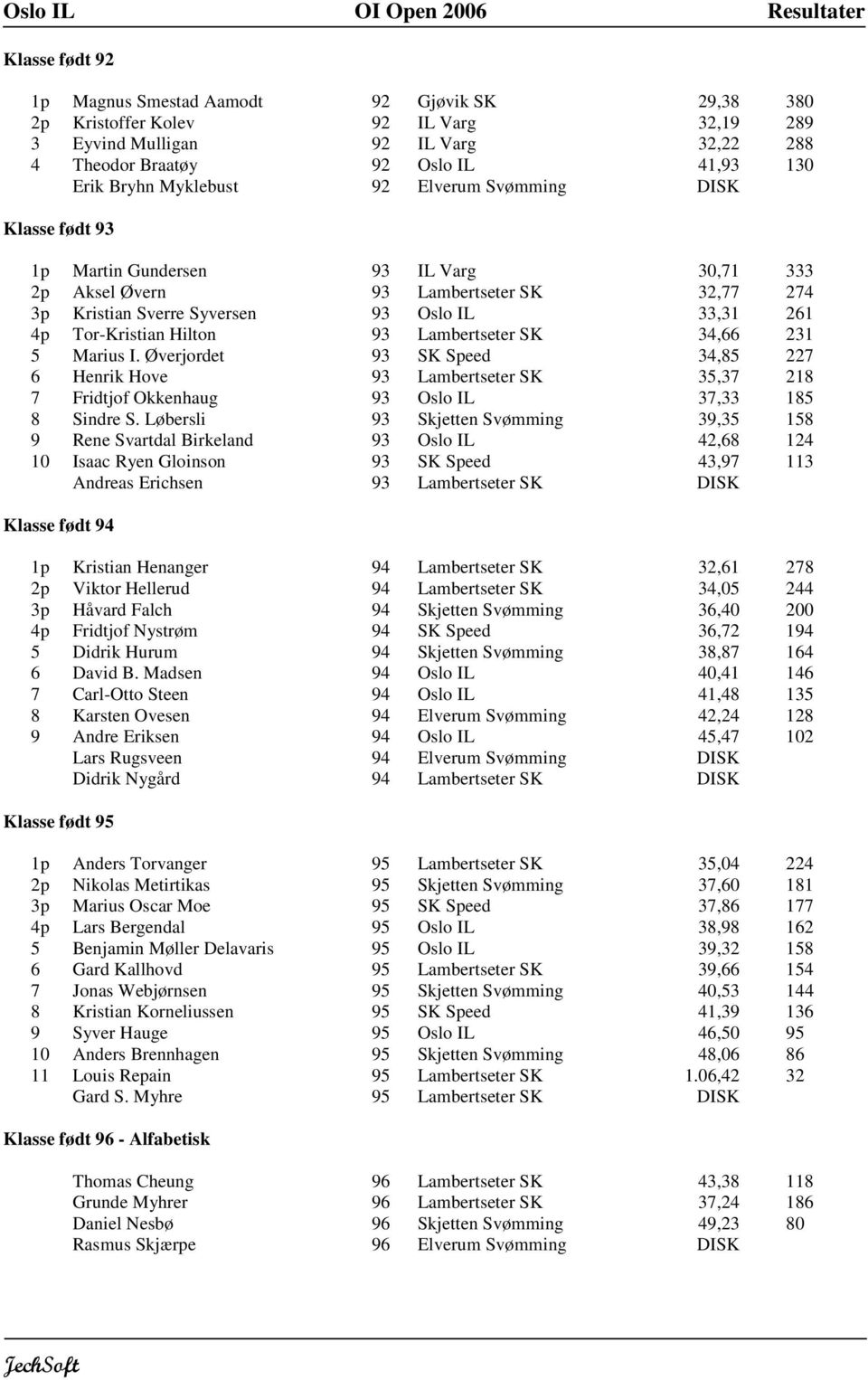 5 Marius I. Øverjordet SK Speed 34,85 227 6 Henrik Hove Lambertseter SK 35,37 218 7 Fridtjof Okkenhaug Oslo IL 37,33 185 8 Sindre S.